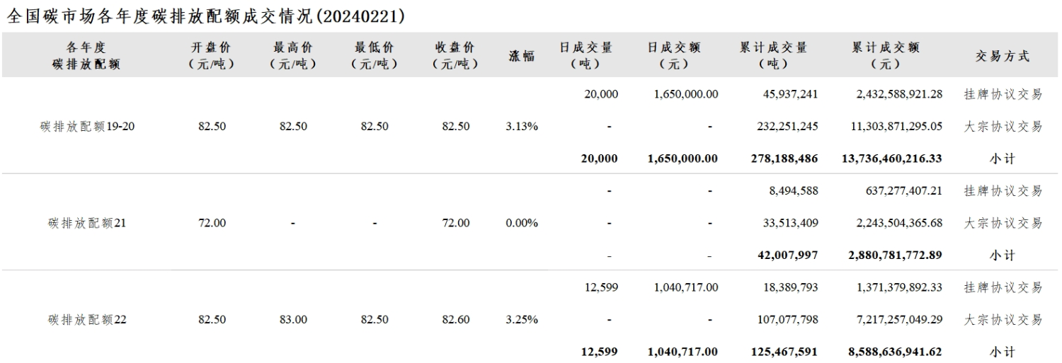 【交易日报：2月21日全国碳市场价涨2.2% 碳排放配额总成交3.26万吨】今日全国碳市场综合价格行情为: 开盘价78.17元/吨，最高价79.17元/吨，最低价78.17元/吨，收盘价79.03元/吨，收盘价较前一日上涨2.20%。今日全国碳排放配额总成交量32,599吨，总成交额2,690,717.00元。