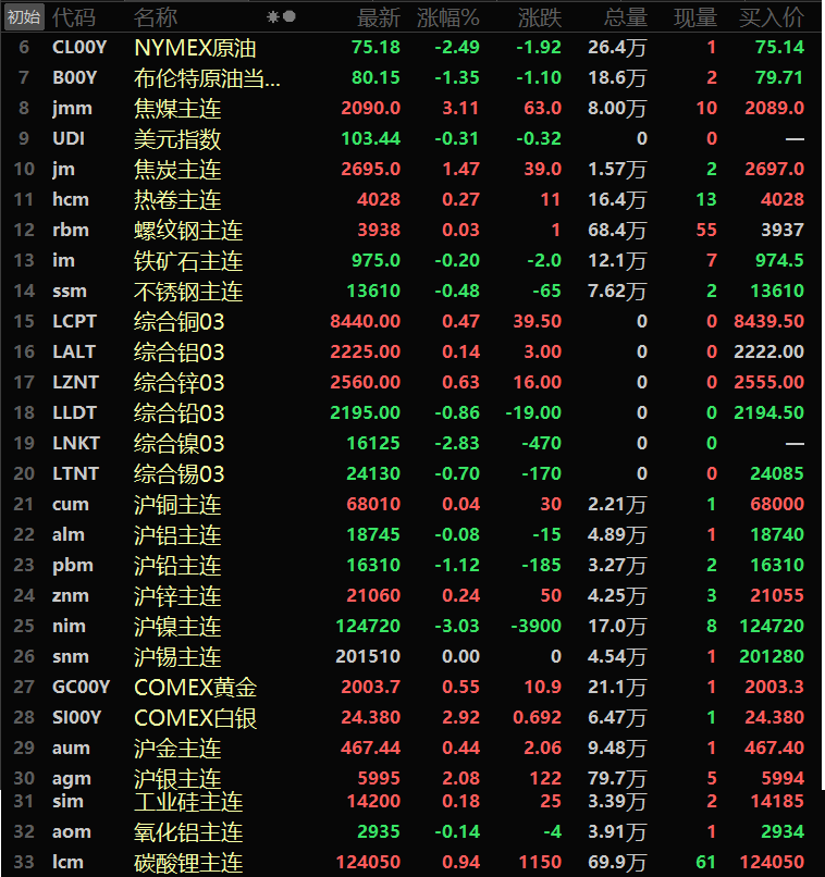 【隔夜行情：美元连跌两周 内盘金属普跌 沪镍创逾2年新低 金价再破2000美元大关】周五隔夜美元指数再度下行，收跌0.31%，周线也继续延续下跌态势，周线跌0.37%。内盘金属普跌，沪镍以高达3.03%的跌幅首当其冲，盘中一度跌至124200元/吨的低位，创2021年5月底以来的新低。沪铅跌1.12%，沪铝跌0.08%，沪锡稳于201510元/吨的价位。沪铜小幅微涨0.04%，沪锌涨0.24%..