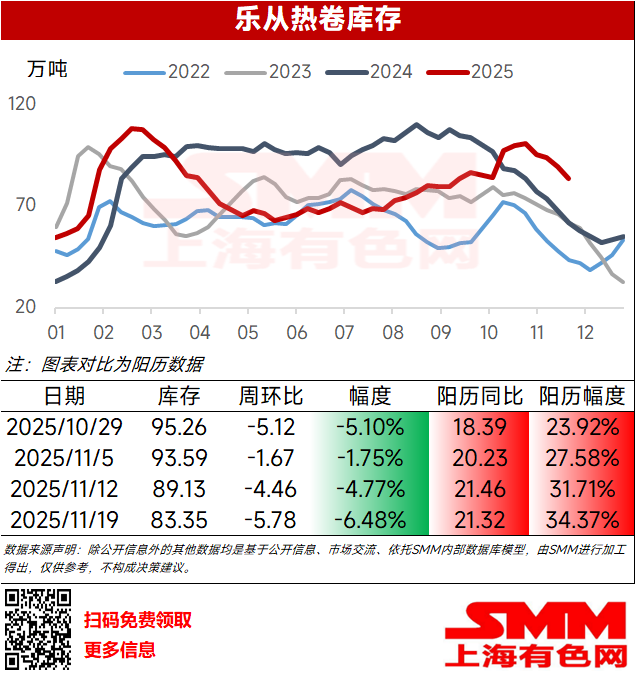 
​本周乐从热卷库存83.35万吨，环比上周-5.78万吨，降幅6.48%；阳历同比+21.32万吨，阳历同比增幅34.37%。
