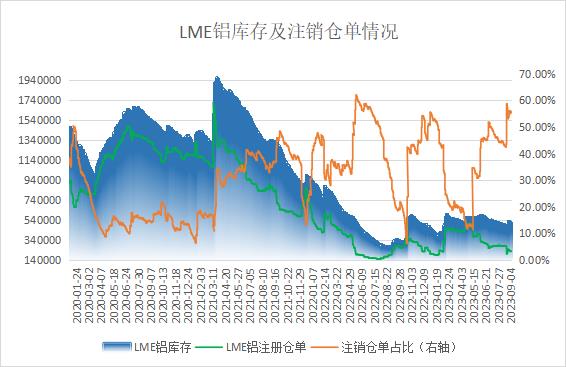 【LME铝注销占比高位徘徊 注册仓单低位波动】LME公布的数据显示，LME铝注销仓单较上月有所回升，目前为281050吨，注销占比55.50%。注册仓单最近有所回落，目前为225350吨。8月下旬LME铝库存一度大幅增加，随后呈现回落姿态，注册仓单整体低位运行，变动相对有限，注销占比目前仍然徘徊在绝对高位附近。