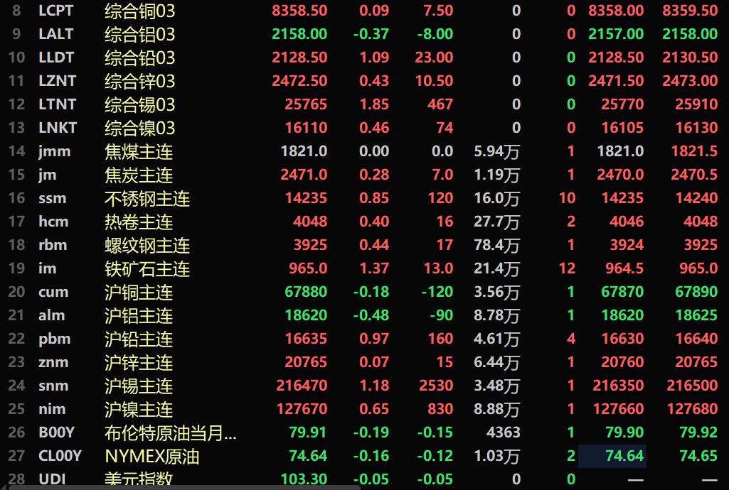 【SMM午评：美元下跌 金属近全线上涨 伦锡涨近2% 伦铅、沪锡涨幅居前】内盘基本金属普涨。沪锡涨1.18%，沪镍、沪锌和沪铅涨幅均在1%以内。碳酸锂期货主力合约涨0.6%。黑色系多飘红，铁矿涨1.37%，螺纹、热卷、不锈钢均上涨。LME金属近全线上涨。伦锡涨1.85%，伦铅涨1.09%。沪金跌0.59%，沪银跌1.3%。截至11:34分，美元指数跌0.05%，报103.3。