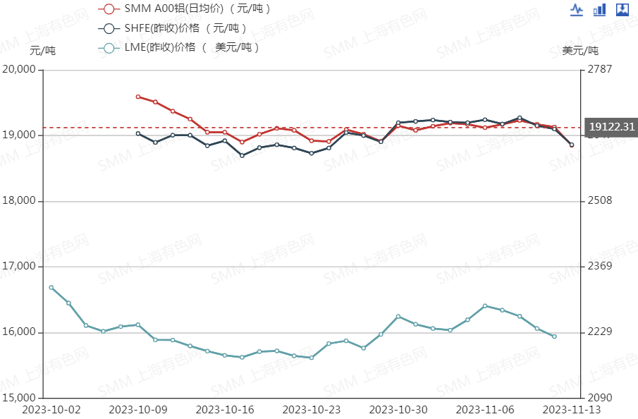 【SMM月度分析：10月沪铝月线止住四连涨 11月供需双降铝价上行乏力】10月沪铝先抑后扬，月度跌幅为1.41%，月线止住四连涨。进入11月整体走势相对平稳，截至13日13:58分月线跌1.64%。10月SMMA00铝现货均价整体呈下滑趋势，月度跌幅为3.88%。11月国内铝市呈现供需双降状态，目前行业库存充足且宏观面上暂无大的利好提振，预计后续铝价上行或乏力，维持横盘整理状态。