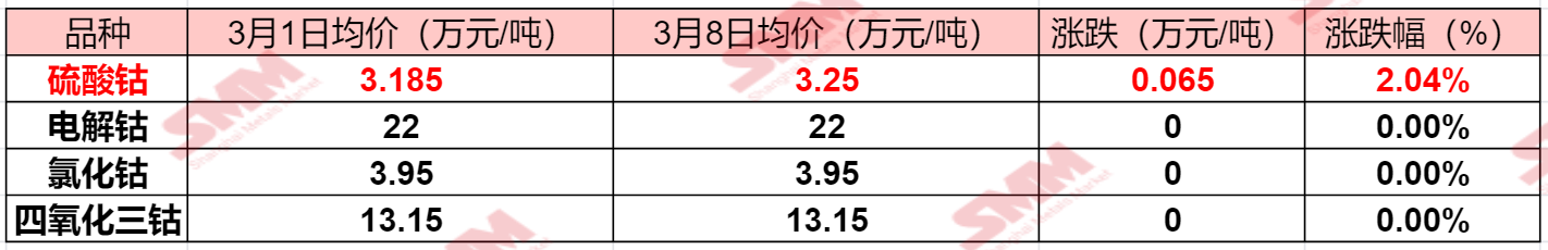 【SMM周度观察：钴盐厂即期成本较高 硫酸钴价格周度涨超2% 3月产量增长或不及预期？】本周钴市场表现相较上周稍显平淡，电解钴价格在此前情绪面的刺激消退之后，再度回归僵持态势。而钴盐价格于本周再度迎来上涨…….SMM整理了本周钴市场产品价格变动情况，具体如下：.....