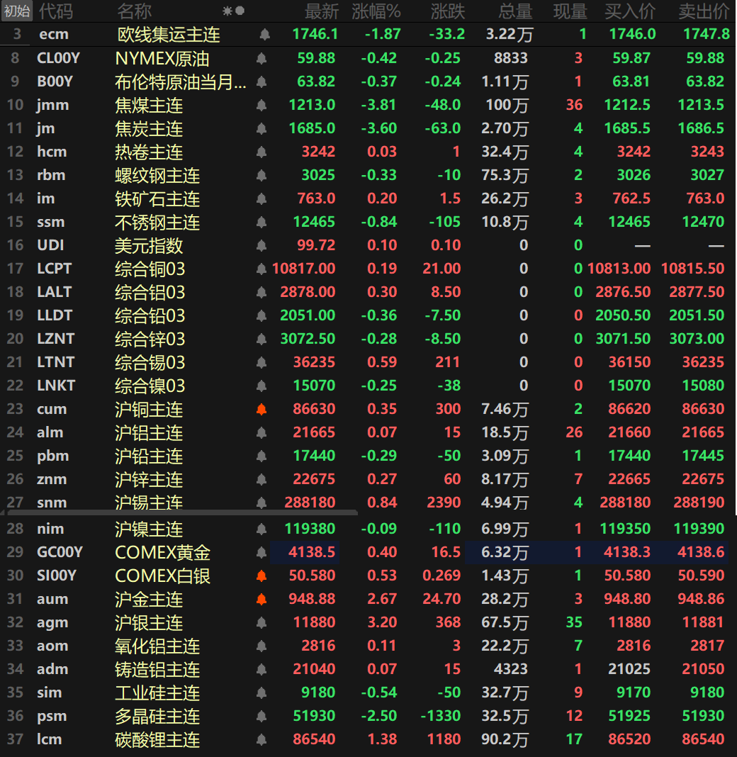 【SMM日评：金属涨跌互现 沪银涨逾3%录5连阳 沪金涨超2% 碳酸锂涨超1%】截至日间收盘，内盘基本金属普涨，仅沪铅和沪镍一同下跌，沪铅跌0.29%，沪镍跌0.09%。沪锡以0.84%的涨幅领涨，其余金属涨幅波动均不大。氧化铝主连涨0.11%，铸造铝主连涨0.07%。此外，碳酸锂主连涨1.38%，多晶硅主连跌2.5%，工业硅主连跌0.54%。欧线集运主连跌1.87%报1746.1。黑色系方面，不锈钢跌0.84%，铁矿涨0.2%，螺纹跌0.33%。双焦方面，焦煤跌3.81%，焦炭跌3.6%。外盘方面，截至15:03分，外盘基本金属涨跌互现，伦铅以0.36%的跌幅领跌，伦锡涨0.59%，其余金属涨跌幅波动均不大。贵金属方面，截至15:03分，COMEX黄金涨0.4%，COMEX白银涨0.53%。国内方面，沪金涨2.67%，录得四连涨；沪银涨3.2%，录得五连阳。