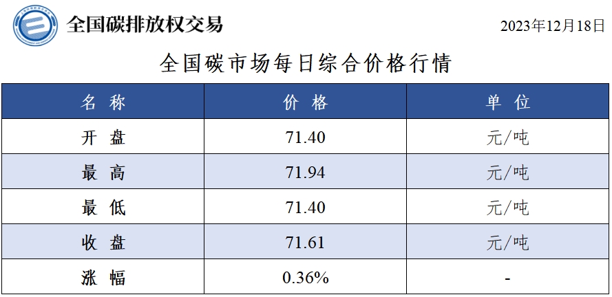 【交易日报：12月18日全国碳市场价涨0.36% 碳排放配额总成交58.51万吨】今日全国碳市场综合价格行情为: 开盘价71.40元/吨，最高价71.94元/吨，最低价71.40元/吨，收盘价71.61元/吨，收盘价较前一日上涨0.36%。今日全国碳排放配额总成交量585,057吨，总成交额42,281,030.00元。
