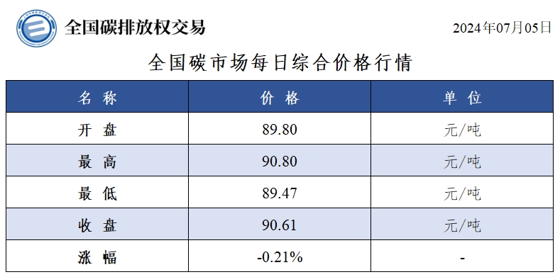 【交易日报：7月5日全国碳市场价跌0.21% 碳排放配额总成交38,500吨】今日全国碳市场综合价格行情为: 开盘价89.80元/吨，最高价90.80元/吨，最低价89.47元/吨，收盘价90.61元/吨，收盘价较前一日下跌0.21%。今日全国碳排放配额总成交量38,500吨，总成交额3,509,500.00元。（上海环境能源交易所）