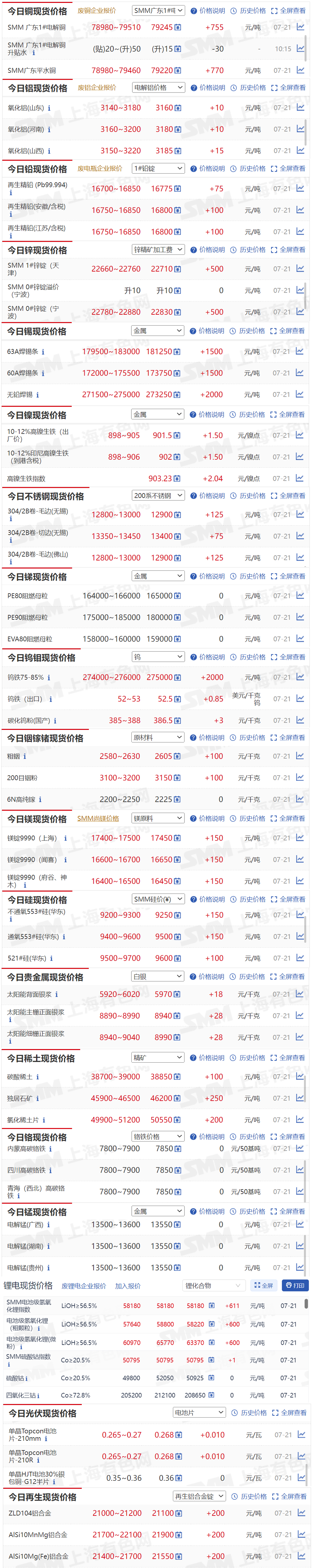 【7月21日SMM金属现货价格|铜价|铝价|铅价|锌价|锡价|镍价|钢铁|废金属|稀土|小金属|新能源|光伏】今日，63A焊锡条现货报价上涨1500元/吨，独居石矿现货报价上涨250元/吨，...其余金属现货报价情况如下....