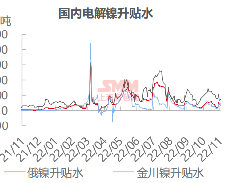 【SMM周报精选：高价抑制需求 短期镍价支撑减弱】供给端，盘面持续高位虽现货升水延续下调但现货绝对价格仍旧偏高，上游出货不畅。镍铁方面，铁厂近期观望情绪重，且不急于出货，持续挺价。预计短期内镍铁价格稳中偏强，下行空间有限。需求端来看，锡佛两地不锈钢现货价格……