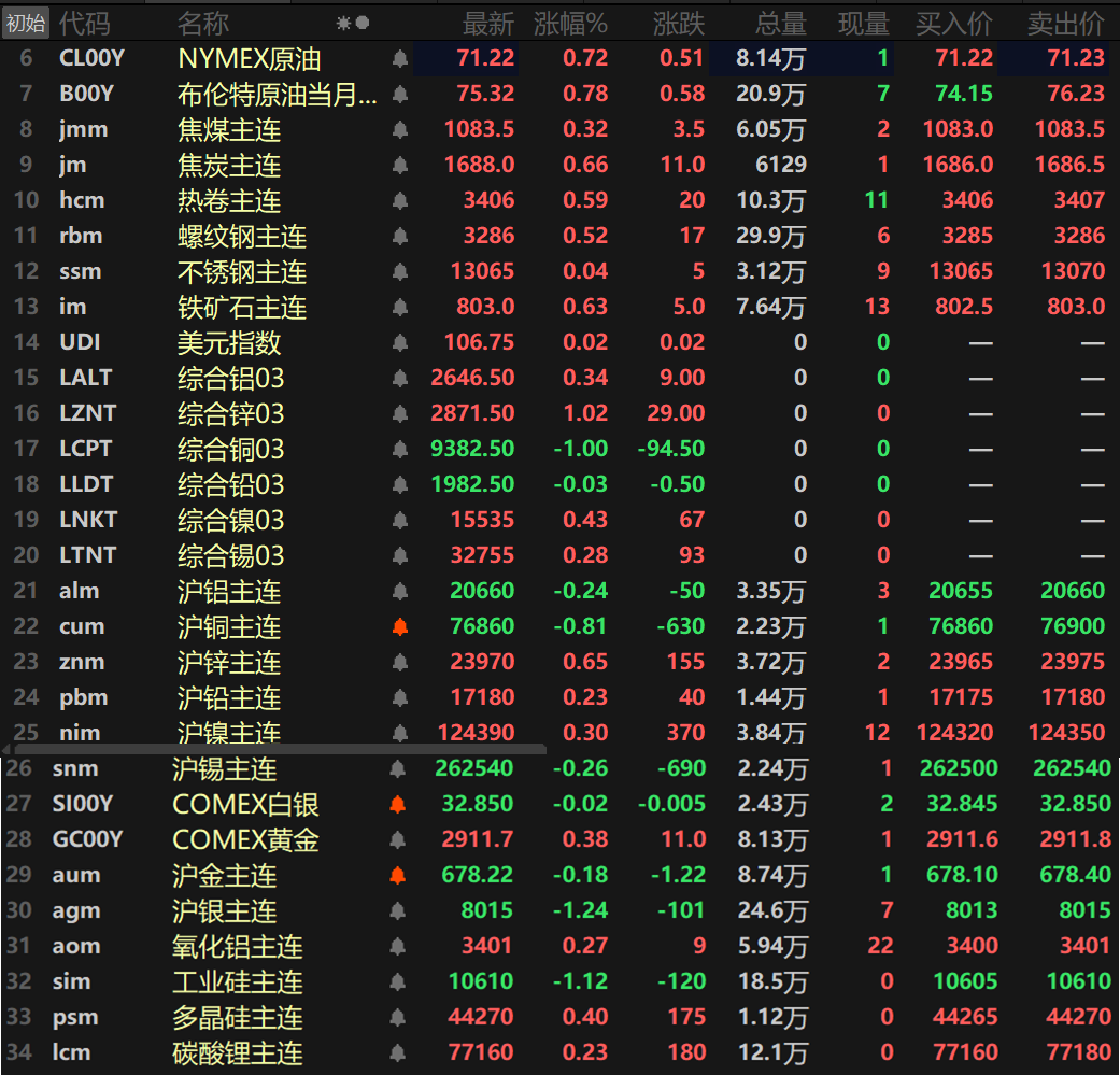 【隔夜行情：美元三连跌 金属涨跌互现 伦锌涨逾1%领涨 沪银跌超1%】隔夜美元指数下跌0.06%报106.73，录得三连跌，上周五美国零售销售意外下滑，引发人们对美国经济健康状况的担忧，投资者倾向于预估美联储今年将降息两次。数据发布后，美元指数在两个月低点附近徘徊。隔夜内盘基本金属涨跌互现，沪锌以0.65%的涨幅领涨，沪铜跌0.81%领跌，其余金属涨跌幅波动均不大。氧化铝主连涨0.27%.....