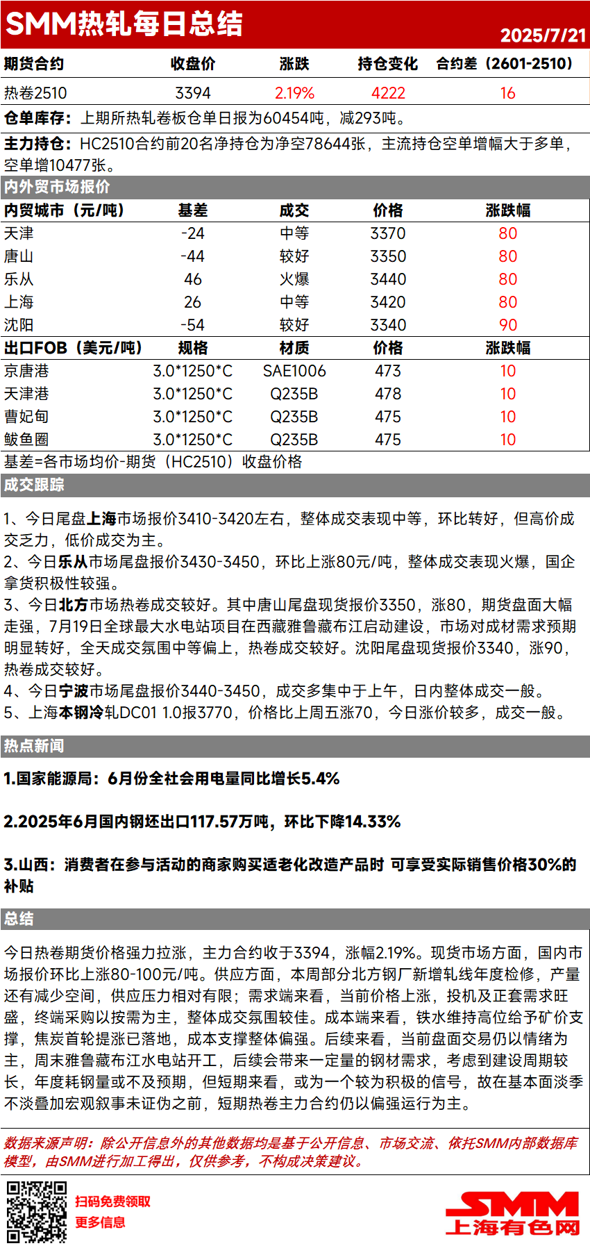 今日热卷期货价格强力拉涨,主力合约收于3394,涨幅2.19%。现货市场方面,国内市场报价环比上涨80-100元/吨。供应方面,本周部分北方钢厂新增轧线年度检修,产量还有减少空间,供应压力相对有限;需求端来看,当前价格上涨,投机及正套需求旺盛,终端采购以按需为主,整体成交氛围较佳。成本端来看,铁水维持高位给予矿价支撑,焦炭首轮提涨已落地,成本支撑整体偏强。后续来看,当前盘面交易仍以情绪为主,周末雅鲁藏布江水电站开工,后续会带来一定量的钢材需求,考虑到建设周期较长,年度耗钢量或不及预期,但短期来看,或为一个较为积极的信号,故在基本面淡季不淡叠加宏观叙事未证伪之前,短期热卷主力合约仍以偏强运行为主。
