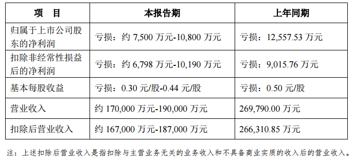 【捷荣技术今日触四个月新低 2023年净利预亏 以智能手机为主的终端产品市场需求订单、出货量同比下降】1月31日，捷荣技术表示，预计2023年归属于上市公司股东的净利亏损约7,500万元-10,800万元。报告期，公司2023年营业收入下降，归属于上市公司股东的净利润为负，主要是由于以智能手机为主的终端产品市场需求订单量和出货量同比下降，公司产品订单量及单价下滑。