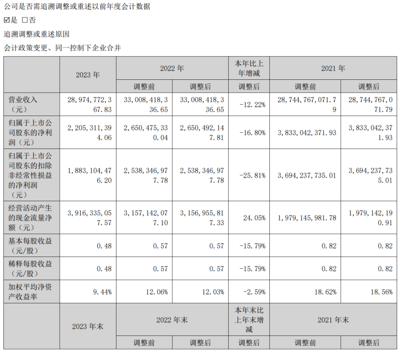 【天山铝业：2023年净利同比减16.8% 铝锭成本降幅小于销售价格降幅】4月8日，天山铝业表示，公司2023年营业收入为289.75亿元，同比减12.22%；归属于上市公司股东的净利润为22.05亿元，同比减16.8%。