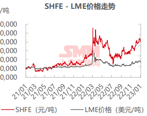 【SMM镍周报精选：宏观及消息面作用镍价大挫 国内新增纯镍厂家放量】据SMM调研，近期不锈钢市场整体维持弱势，部分市场参与者或提前放假，因此近期市场开始控制库存量。另外，虽原料端不断涨价且市场现货……