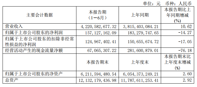 【抚顺特钢：2023上半年净利同比减14.27% 钢材产量同比增8.55%】抚顺特钢表示，2023上半年营收为42.21亿元，同比增10.62%；归属于上市公司股东的净利为1.57亿元，同比减14.27%。报告期，公司实现钢产量33.91万吨，同比增长5.51%；钢材产量25.65万吨，同比增长8.55%。