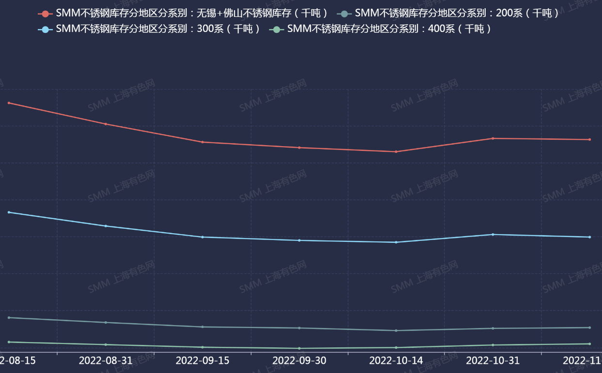 【SMM分析：不锈钢领跌金属市场 下游需求偏弱 市场持货观望情绪重】今日有色金属普遍回落，不锈钢主力价格跌幅靠前，盘中一度跌3.77%，截至日间收盘跌幅为2.44%。近一个月以来，304/2B卷-毛边（无锡）现货均价持续下调，截至11月17日较10月21日高点跌近4.8%。日内镍生铁价格持平，成本支撑下铁厂让价意愿低，钢厂对价格接受度有限，市场博弈状态未改，预计短期镍铁价格......