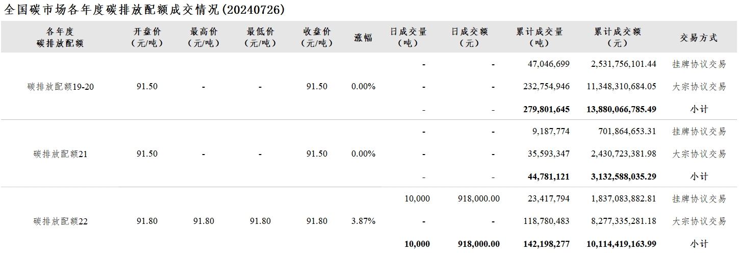 【交易日报：7月26日全国碳市场价涨1.26% 碳排放配额总成交10,000吨】今日全国碳市场综合价格行情为: 开盘价91.60元/吨，最高价91.60元/吨，最低价91.60元/吨，收盘价91.60元/吨，收盘价较前一日上涨1.26%。今日全国碳排放配额总成交量10,000吨，总成交额918,000.00元。（上海环境能源交易所）