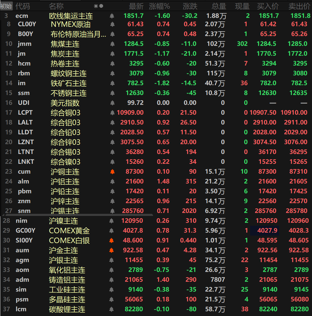 【SMM日评：金属普涨 沪铝、铸造铝涨逾1% 铸造铝主连刷历史新高 铁矿跌超1%】截至日间收盘，内盘基本金属集体上涨，沪铝以高达1.48%跌幅涨幅领涨，盘中最高冲至21655元/吨，刷新2024年11月8日以来的新高。沪锌涨0.96%，沪锡涨0.71%，其余金属涨幅均小幅波动。氧化铝主连跌0.75%，铸造铝主连涨1.4%，其盘中最高冲至21155元/吨的高位，刷新其上市以来的历史新高！此外，碳酸锂主连跌0.1%，工业硅主连跌0.38%，多晶硅主连涨0.18%。欧线集运主连跌1.6%报1851.7。黑色系方面集体下跌，铁矿以1.82%的跌幅领跌，螺纹跌0.96%。双焦方面，焦煤跌0.85%，焦炭跌1.17%。外盘方面，截至15:06分，外盘基本金属集体上涨，伦铝涨0.92%领涨，伦锌涨0.65%，其余金属涨幅波动均比较平稳。贵金属方面，截至15:06分，COMEX黄金涨0.78%，COMEX白银涨0.91%。国内方面，沪金涨0.47%，沪银涨0.39%。