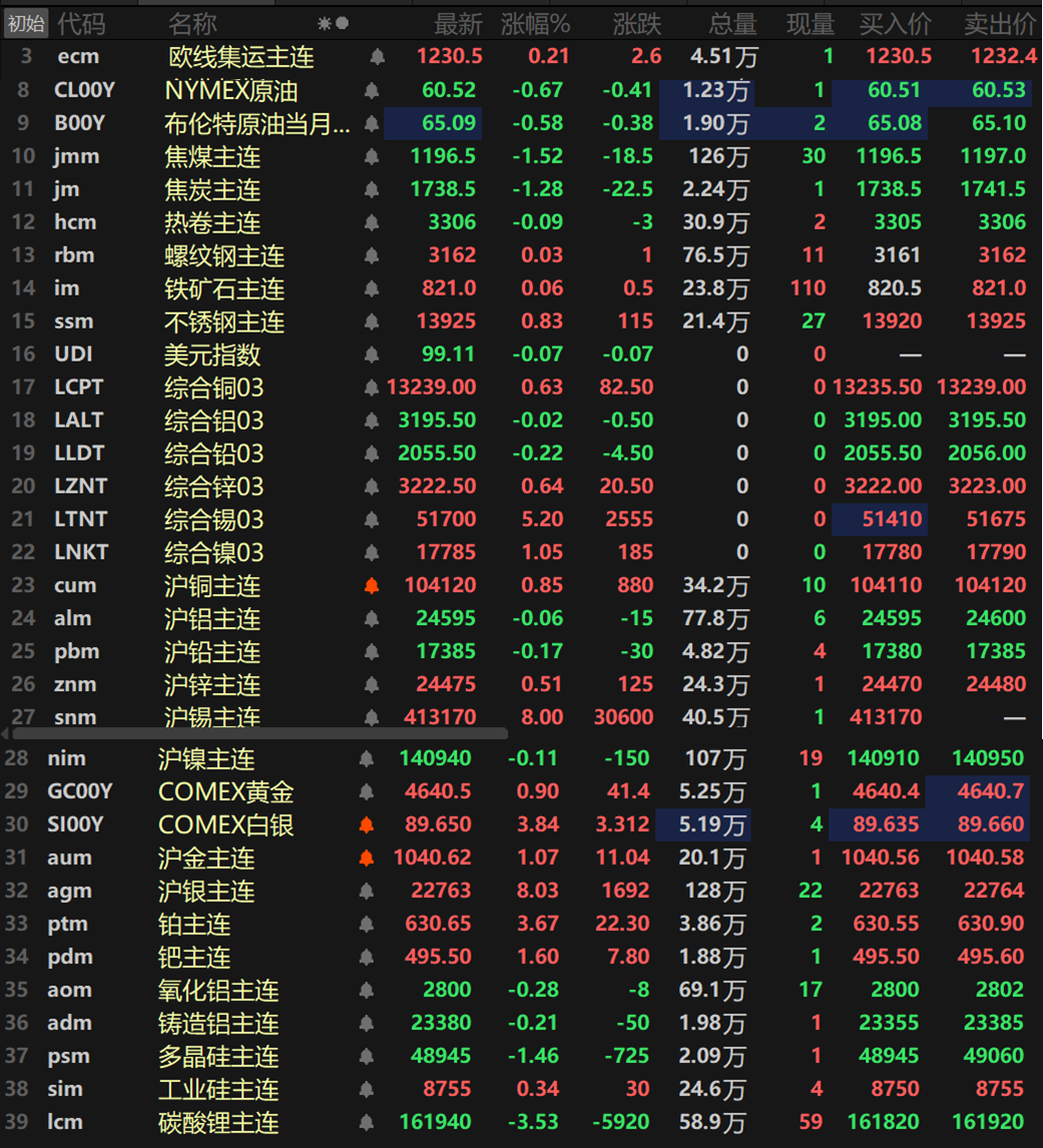 【SMM日评：美元下跌 金属涨跌互现 伦沪锡、贵金属携手刷新高 沪锡再迎涨停】截至日间收盘，内盘基本金属涨跌互现，沪锡以8%的涨幅再度封死涨停板，报413170元/吨，刷新其上市以来的历史新高；沪铜涨0.85%，沪锌涨0.51%。其余金属均小幅下跌，沪铅跌0.17%领跌。氧化铝主连跌0.28%，铸造铝主连跌0.21%。此外，碳酸锂主连跌3.53%，多晶硅主连跌1.46%，工业硅主连涨0.34%。欧线集运主连涨0.21%报1230.5。黑色系方面涨跌互现，不锈钢涨0.83%领涨，热卷跌0.09%。双焦一同跌超1%，焦煤跌1.52%，焦炭跌1.28%。外盘方面，截至15：05分，外盘基本金属普涨，仅伦铝和伦铅一同下跌，伦铝跌0.02%，伦铅跌0.22%。伦锡以5.2%的涨幅领涨，盘中最高冲至52495美元/吨，同样刷新上市以来的历史新高。伦镍涨1.05%，其余金属涨幅均在1%以内。贵金属方面，截至15:05分，COMEX黄金涨0.9%，盘中最高冲至4647.6美元/盎司，继续刷新其上市以来的历史新高。