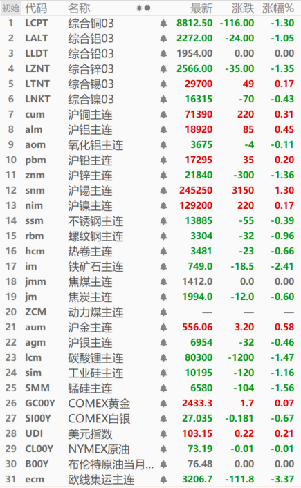 【SMM日评：金属内外分化 沪锡涨1.3% 铁矿跌2.41% 欧线集运跌超3%】截至今日日间收盘，内盘基本金属普涨，沪锡涨1.30%，沪锌、氧化铝分别跌1.36%、0.11%，其他金属涨幅在0.50%以下。锰硅、欧线集运分别跌1.56%、3.37%，均触及阶段新低。黑色系近全线飘绿，焦煤收平，铁矿石跌2.41%，其他金属跌幅在1.00%以下。