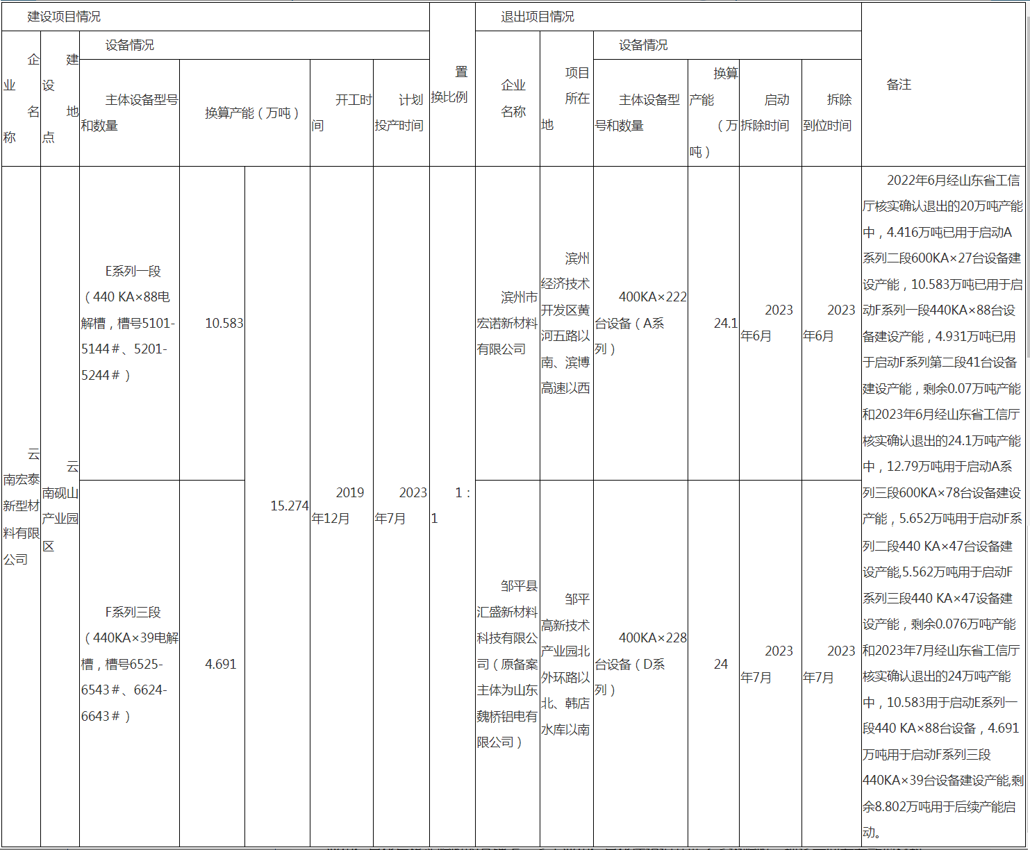 【云南宏泰：建设电解铝项目换算产能约为15万吨】云南宏泰新型材料有限公司电解铝建设项目（F系列三段39台设备、E系列一段88台设备）产能置换方案执行情况，在经文山州工业和信息化局核实验收的基础上，省工业和信息化厅组织开展了省级验收。现将云南宏泰新型材料有限公司电解铝建设项目（F系列三段39台设备、E系列一段88台设备）产能置换方案执行情况予以公告。