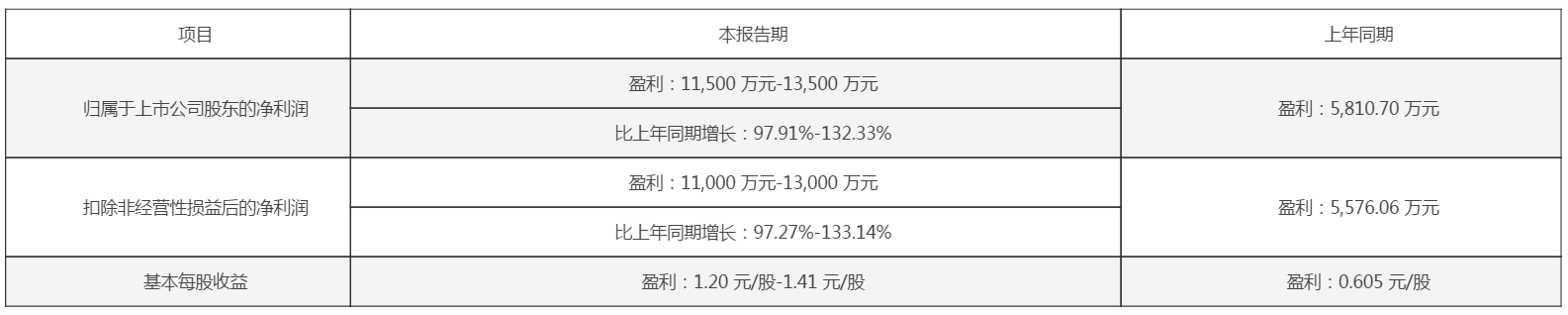 【朝阳科技今日涨2.64% 2023年净利同比预增97.91%-132.33%】1月30日，朝阳科技表示，预计2023年归属于上市公司股东的净利润盈利11500万元-13500万元，同比增97.91%-132.33%。报告期内，公司积极优化产品与订单结构，强化价值管理，同时持续开展提质增效工作，通过精益生产、加强成本费用管控等多项措施提高了整体运营效率。