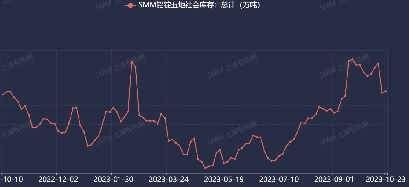 【SMM分析：一则消息刺激钴价两日涨1.35万！ 基本面是否支撑钴价持续坚挺？】据彭博社方面消息：“有知情人士透露，中国正计划增加钴的战略库存，其表示，负责管理国家大宗商品库存的国家粮食和战略储备局已同意购买约 3,000 吨钴。”对于此消息，SMM了解到，早在10月14日的周末两天间，市场上便已经有交储消息的风声，进入10月16日，消息持续发酵，市场涨价情绪较重。10月16日当天.......