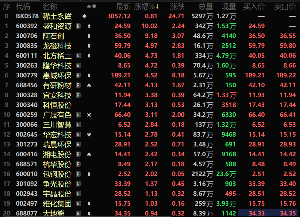 今年以来，氧化镨钕价格呈现显著上行态势，主要得益于多重利好因素对供需关系的持续推动：一方面，出口管制政策的发酵强化了资源稀缺性预期，东南亚主产区仍处雨季导致进口供应受限；另一方面，大厂采购招标频繁释放刚性需求，供需格局的转变共同支撑稀土价格走升，其中氧化镨钕年内均价涨幅已超 31%。与此同时，稀土永磁概念股近期反复活跃，背后是行业长期价值与短期资金情绪的共振。从产业逻辑看，人形机器人、低空经济等新兴领域的崛起，正为稀土永磁材料打开增量需求空间，有望重塑行业估值体系；从市场资金面看，板块持续受到资金青睐，进一步放大了活跃态势。截至7月28日收盘，稀土永磁概念涨0.81%，个股方面：盛和资源涨停，阿石创、北方稀土、龙磁科技、惠城环保、隆华科技、有研粉材以及广晟有色等涨幅居前。
