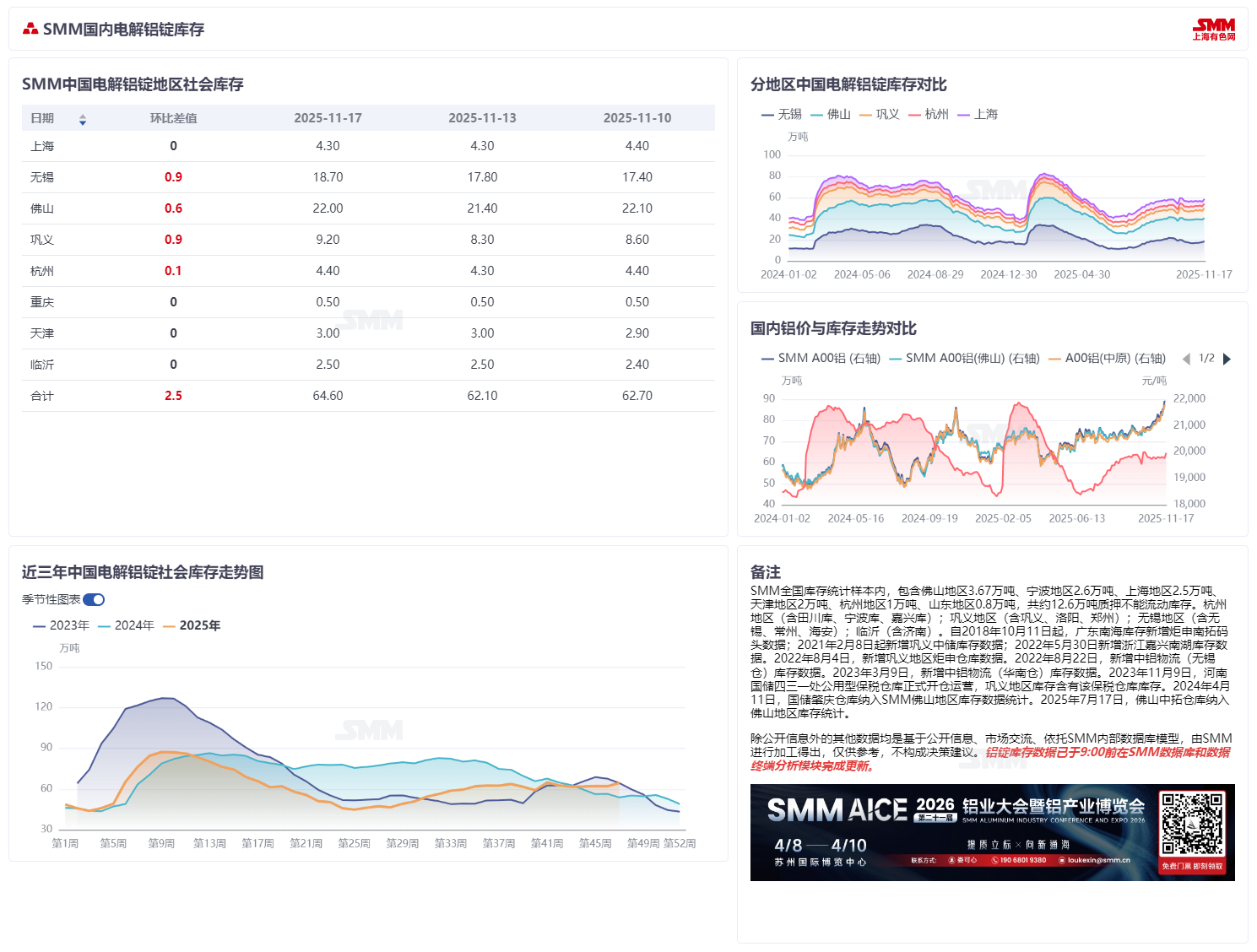 11月17日讯：

据SMM统计，11月17日国内主流消费地电解铝锭库存64.60万吨，较上周四上涨2.5万吨，较上周一上涨1.9万吨。‌（库存数据已于 9:00 在数据终端完成更新）