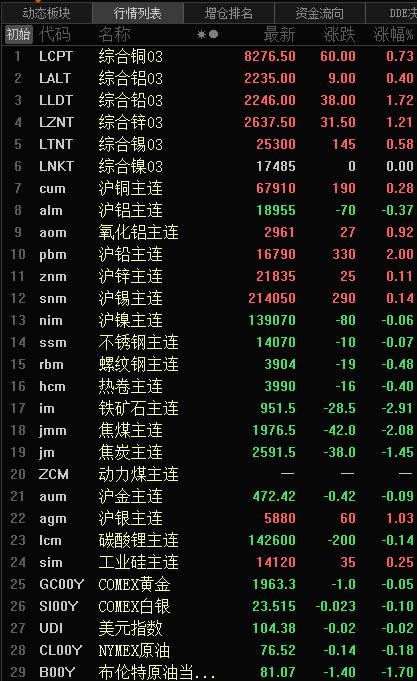【隔夜行情：基本金属普涨 沪铅涨2% 黑色系全线收跌 铁矿跌近3%】隔夜美油、布油回落，分别跌2.15%、1.70%。隔夜美元在前一日暴跌后技术员修正，小幅收涨0.31%。隔夜，内盘基本金属普涨，沪铅涨2.00%，氧化铝涨0.92%，沪铜涨0.28%，沪锡涨0.14%，沪锌涨0.11%；沪铝跌0.37%，沪镍跌0.06%。黑色系全线飘绿，铁矿跌2.91%，焦煤跌2.08%，焦炭跌1.45%。