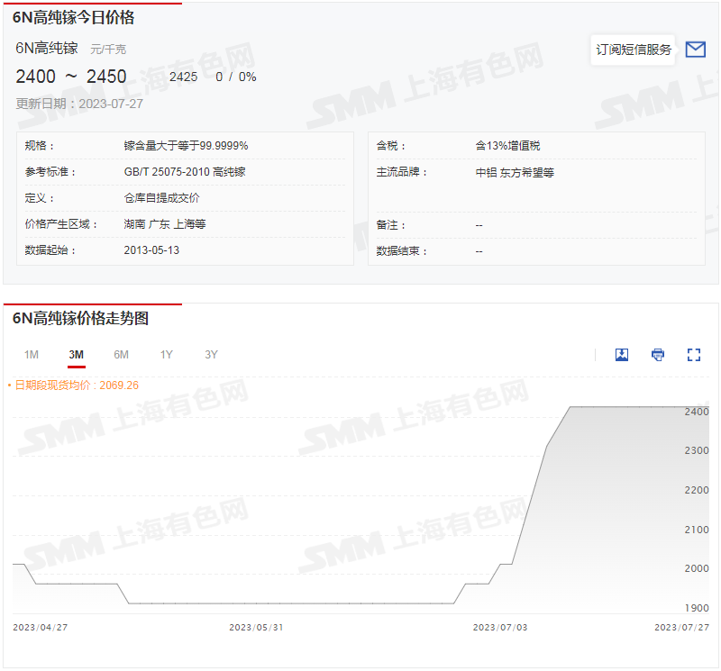 据SMM报价显示，在管制公告发布后，锗、镓价格有所上涨，其中6N高纯镓今日均价报2425元/千克，7月3日为2025元/千克。今日锗锭均价为9600元/千克，7月3日为9450元/千克。