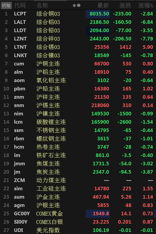 【SMM日评：基本金属内外分化 沪铅涨超1% 焦炭跌3.87%】截至今日日间收盘，碳酸锂主连跌1.54%；工业硅主连涨1.55%。基本金属普涨，沪铅涨1.02%，沪铜涨0.80%，沪锌涨0.64%，沪铝涨0.40%，沪锡涨0.14%；沪镍跌0.99%，氧化铝跌0.64%。黑色系全线收跌，焦炭跌3.87%，焦煤跌3.02%，螺纹钢跌1.01%，热卷跌0.74%，不锈钢跌0.44%，铁矿跌0.40%。