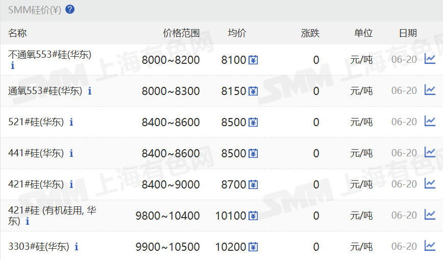 【SMM华东工业硅价格暂稳】6月20日，SMM华东不通氧553#在8000-8200元/吨;通氧553#在8000-8300元/吨;521#在8400-8600元/吨;441#在8400-8600元/吨;421#在8400-9000元/吨;421#有机硅用在9800-10400元/吨;3303#在9900-10500元/吨。昆明、天津、新疆、四川、黄埔港、上海、西北地区硅价也暂稳。97硅今日价格同样暂稳。
