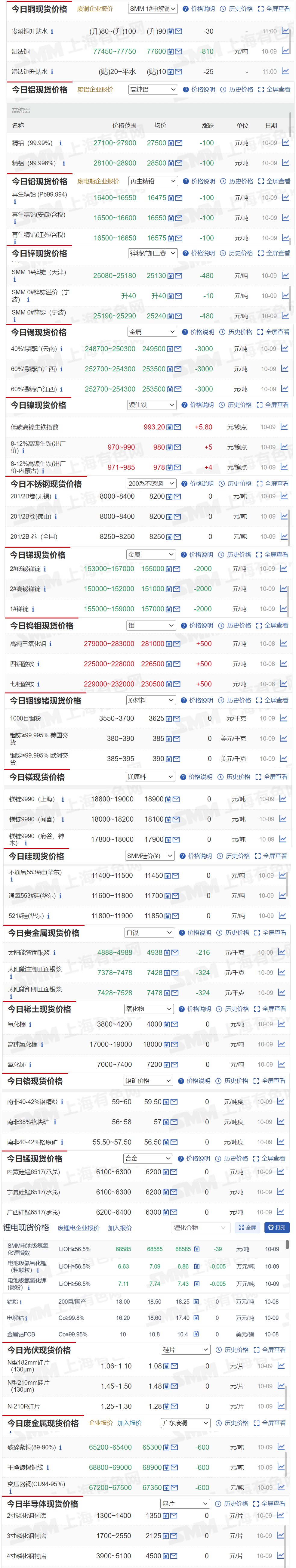 【10月9日SMM金属现货价格|铜价|铝价|铅价|锌价|锡价|镍价|钢铁|废金属|稀土|小金属|新能源|光伏】今日，40%锡精矿（云南）现货报价下跌3000元/吨，2#低铋锑锭报价下跌2000元/吨.....其余金属现货报价情况如下....