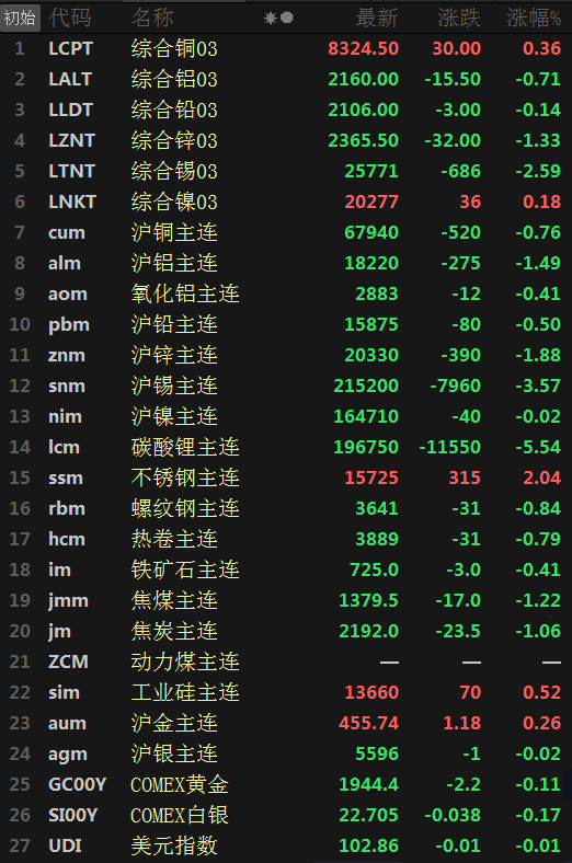 【SMM日评：金属普跌 沪锡跌3.57% 碳酸锂跌5.54%】原油回落，截至今日15:23分，美油、布油分别跌1.19%、1.12%。美元指数盘中震荡，截至今日15:24分涨0.01%。截至日间收盘，内盘基本金属全线飘绿，沪锡领跌3.57%，沪锌跌1.88%，沪铝跌1.49%，沪铜跌0.76%，沪铅跌0.50%，氧化铝跌0.41%，沪镍跌0.02%。碳酸锂主连今日大跌5.54%，连续第六日下挫。