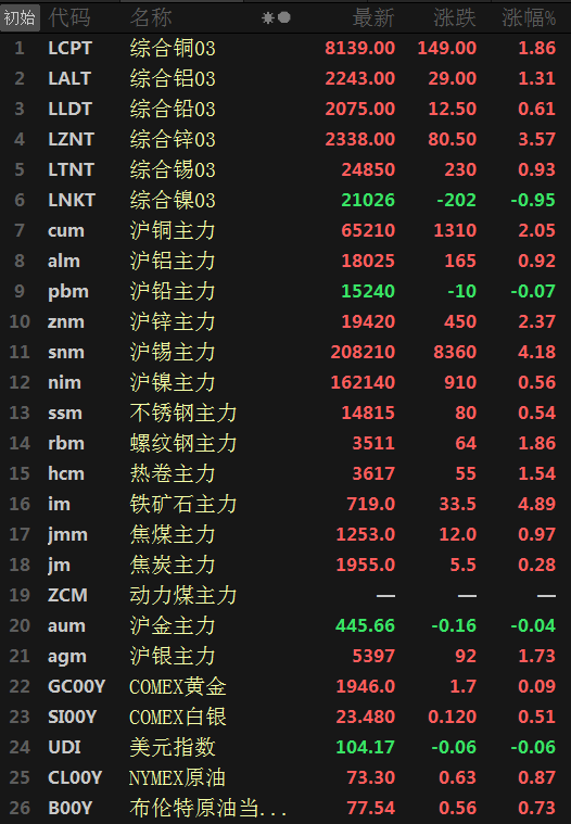 【SMM日评：金属普涨 沪锡涨4.18% 铁矿涨近5%】原油今日小涨，截至15:19分，美油、布油分别涨0.85%、0.73%。美元止住五连涨，截至今日15:19分，美元指数跌0.1%。截至日间收盘，沪铅跌0.07%；沪锡涨4.18%，沪锌涨2.37%，沪铜涨2.05%，沪铝涨0.92%，沪镍涨0.56%。铁矿涨4.89%，螺纹涨1.86%，热卷涨1.54%，焦煤涨0.97%。