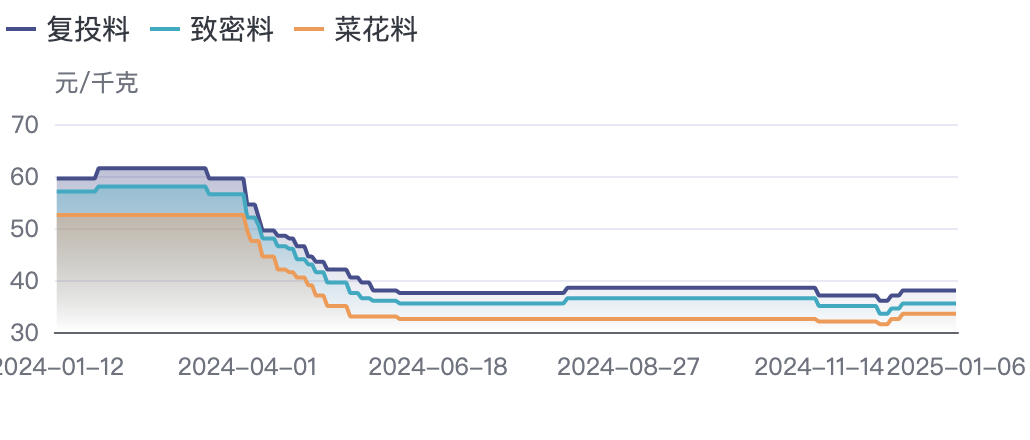 多晶硅均价-分材料