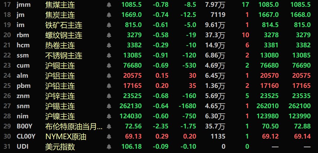 【隔夜行情：美元、原油齐跌 金属多飘绿 伦锌、伦锡、伦铜均跌逾1% 贵金属回落 】隔夜内盘基本金属普跌，沪锡跌0.64%。氧化铝跌1.21%。隔夜黑色系均飘绿，铁矿跌0.61%，不锈钢跌0.91%。隔夜LME金属全线下跌，伦铜跌1.05%。伦锌跌1.58%，伦锡跌1.52%。COMEX黄金跌1.17%，COMEX白银跌1.68%。隔夜美元指数跌0.37%，收报106.28。隔夜两油期货均下跌。