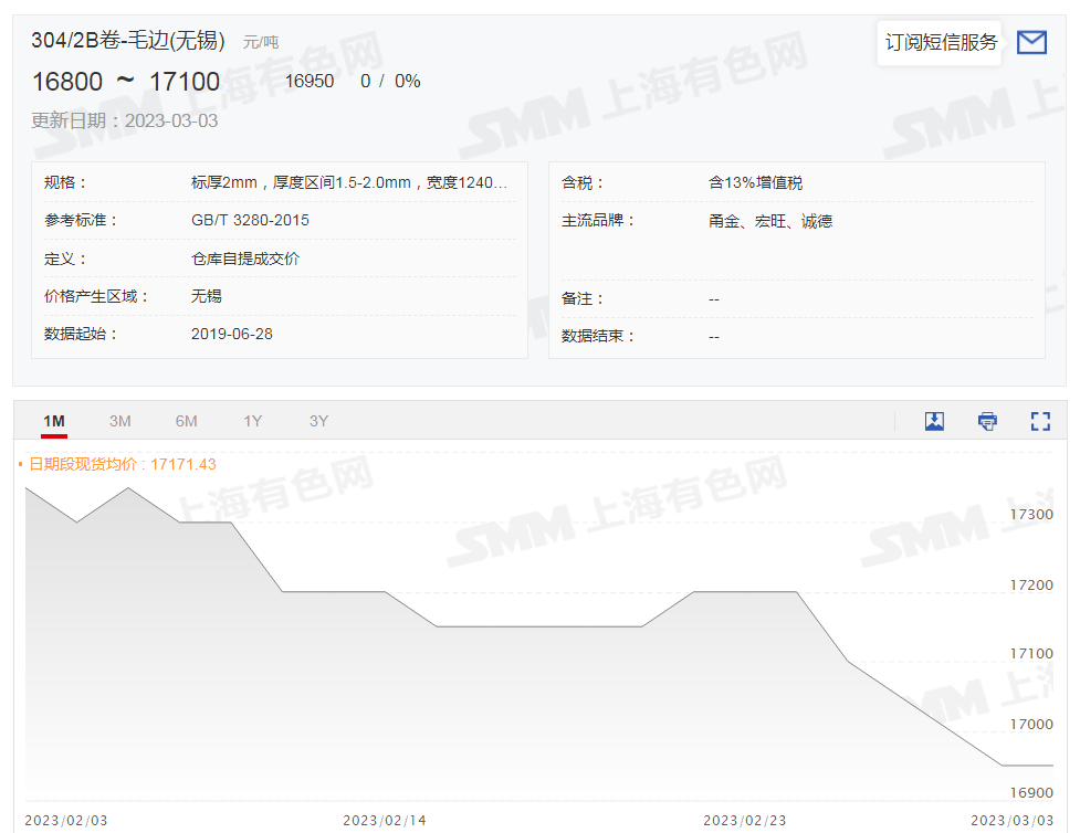 【SMM分析：又一不锈钢厂减产！叠加宏观预期利好 期价止住六连跌】今日，不锈钢主力低开高走，尽管一度触及2022年9月7日以来新低至16110元/吨，受宏观面及消息面影响仍然止住六连跌，截至日间收盘涨0.8%。据SMM调研了解，由于产品库存较高且难以消化，华东某钢厂计划于本周末开始停产两台AOD炉，减产持续时间待定，对市场情绪有一定提振作用。2月22日起，该钢厂的响水冷轧酸洗线处于间断性停产状态。