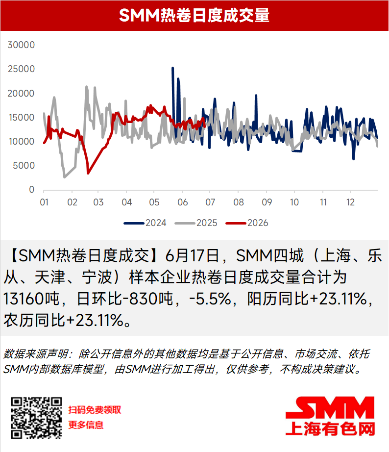 
【SMM热卷日度成交】6月17日，SMM四城（上海、乐从、天津、宁波）样本企业热卷日度成交量合计为13160吨，日环比-830吨，-5.5%，阳历同比+23.11%，农历同比+23.11%。