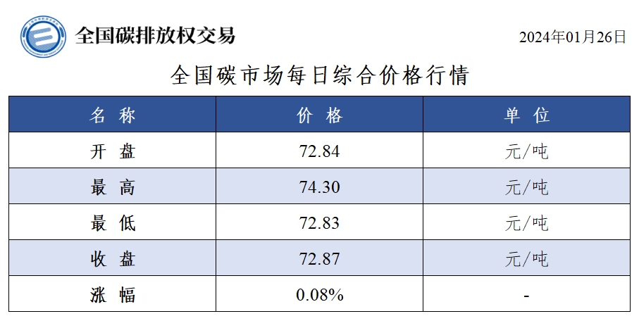 【交易日报：1月26日全国碳市场价涨0.08% 碳排放配额总成交13.06万吨】今日全国碳市场综合价格行情为: 开盘价72.84元/吨，最高价74.30元/吨，最低价72.83元/吨，收盘价72.87元/吨，收盘价较前一日上涨0.08%。今日全国碳排放配额总成交量130,563吨，总成交额8,232,102.74元。