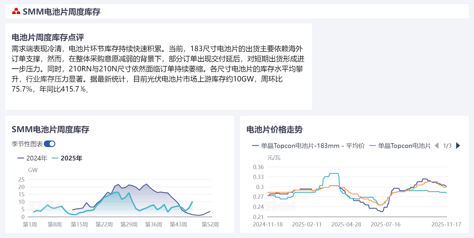 【SMM调研】需求端表现冷清，电池片环节库存持续快速积累。当前，183尺寸电池片的出货主要依赖海外订单支撑，然而，在整体采购意愿减弱的背景下，部分订单出现交付延后，对短期出货形成进一步压力。同时，210RN与210N尺寸依然面临订单持续萎缩。各尺寸电池片的库存水平均攀升，行业库存压力显著。据最新统计，目前光伏电池片市场上游库存约10GW，周环比75.7%，年同比415.7%。