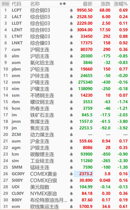 【SMM日评：金属内外分化 焦炭跌3.92% 工业硅跌2.3% 关注美国非农数据】截至今日日间收盘，内盘基本金属近全线飘绿，沪铜、铅分别涨0.36%、0.77%，其他金属跌幅在0.90%以下。碳酸锂、工业硅分别跌0.90%、2.30%。锰硅、欧线集运分别跌1.30%、涨0.61%。黑色系普跌仅不锈钢涨0.07%，焦炭跌近4%，焦煤跌3.80%，铁矿石跌2.03%。