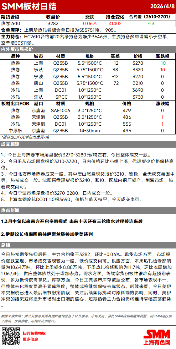 今日热卷期货先抑后扬,主力合约收于3282,环比+0.06%。现货市场方面,市场报价涨跌互现,市场成交表现较为一般,低价成交尚可。供应方面,本周热轧检修影响量为10.64万吨,环比上周减少8.88万吨,下周热轧检修影响为11.7吨,环比本周增加1.06万吨,供应整体依然处于增加态势。需求方面,终端拿货积极性很难有超预期表现,多为低价按需拿货。库存方面,今日主流城市库存数据公布,各市场表现不一,但整体去化程度要高于累库程度,整体或将继续保持去库状态。后续来看,今日美伊冲突据说已进入最后细节敲定阶段,关注后续国际扰动对原料端的影响,同时,美伊冲突的结束或将提升市场对出口端的信心,短期热卷主力合约仍将维持窄幅震荡趋势。