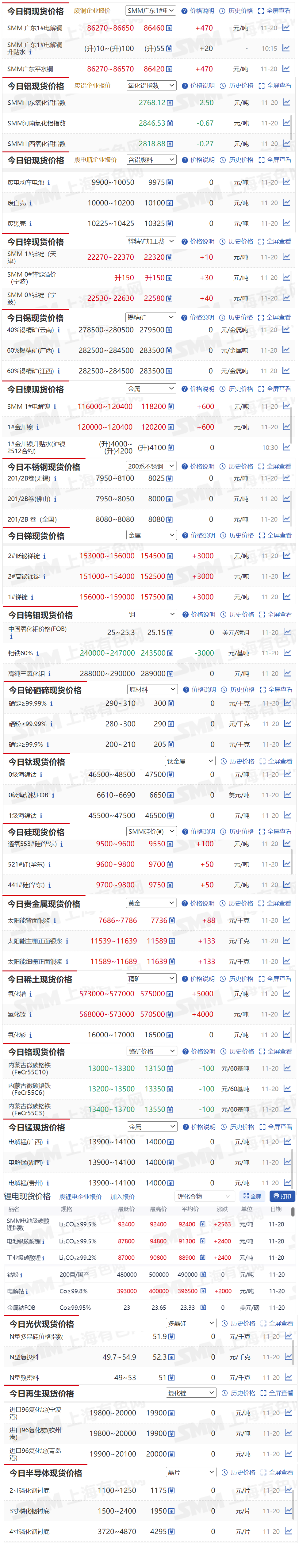 【11月20日SMM金属现货价格|铜价|铝价|铅价|锌价|锡价|镍价|钢铁|废金属|稀土|小金属|新能源|光伏】今日，2#低铋锑锭现货报价上涨3000元/吨，钼铁60%下跌3000元/基吨......其余金属现货报价情况如下....