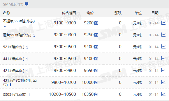 【SMM华东工业硅价格持稳】1月14日，SMM华东不通氧553#在9100-9300元/吨；通氧553#在9200-9300元/吨；521#在9300-9500元/吨；441#在9300-9500元/吨；421#在9500-9800元/吨；421#有机硅用在9800-10200元/吨；3303#在10200-10500元/吨。昆明、黄埔港、天津、上海、新疆、四川、西北地区硅价持稳。97硅今日价格持稳。
