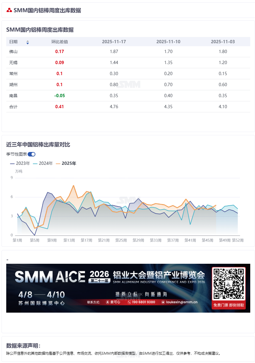 【SMM周度铝棒出库量统计】
据SMM统计，11.10-11.16期间国内铝棒出库量共计4.76万吨，较前一周增加0.41万吨