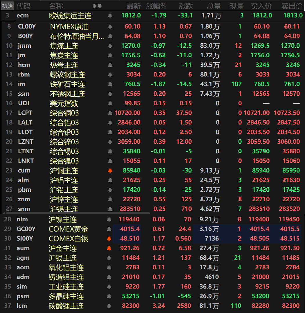 【SMM日评:原油涨逾1% 金属普涨 碳酸锂涨超3% 纽银、沪银、工业硅涨逾1%】截至日间收盘, 内盘基本金属普涨,仅沪铜和沪铅一同下跌,沪铅跌0.14%,沪铜跌0.03%。沪锌以0.55%的涨幅领涨,沪铝和沪锡一同涨0.25%。氧化铝主连涨0.11%,铸造铝主连涨0.17%。此外,碳酸锂主连涨3.24%,录得三连阳。多晶硅跌1.01%,工业硅涨1.77%。欧线集运跌1.79%报1812。黑色系方面普跌,仅螺纹和不锈钢涨0.2%,铁矿跌1.87%。双焦方面,焦煤跌0.97%,焦炭跌0.62%。外盘方面,截至15:08分,外盘基本金属普涨,仅伦锡唯一下跌,跌幅达0.01%。伦铜以0.35%的涨幅领涨,其余金属涨幅波动均不大。贵金属方面,截至15:08分,COMEX黄金涨0.61%,COMEX白银涨1.17%。国内方面,沪金涨0.72%,沪银涨1.21%,录得三连阳。