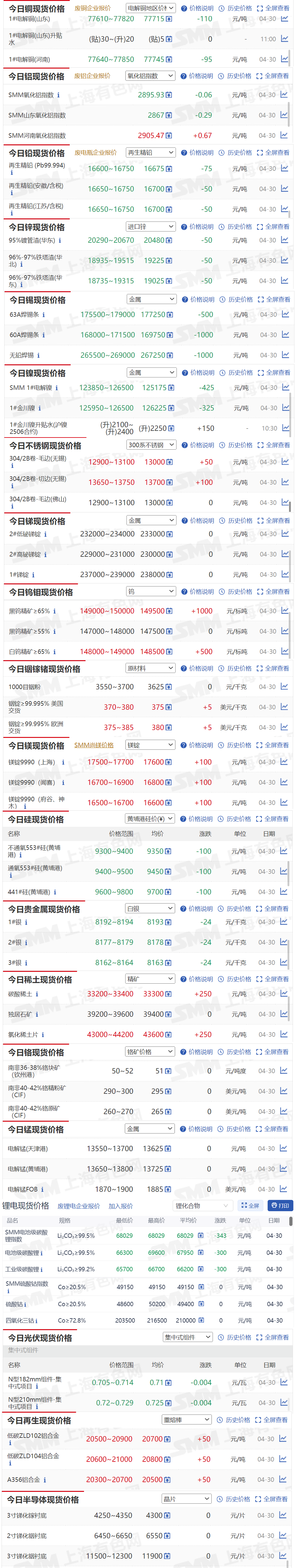 【4月30日SMM金属现货价格|铜价|铝价|铅价|锌价|锡价|镍价|钢铁|废金属|稀土|小金属|新能源|光伏】今日，63A焊锡条现货报价下跌500元/吨，黑钨精矿≥65%现货报价上涨1000元/标吨...其余金属现货报价情况如下....