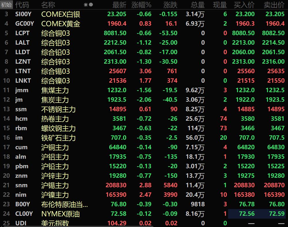 【SMM午评：金属普跌 伦锡涨3.06% 沪锡涨2.88% 焦炭跌2.06%】截至11:34分，美油跌0.12%，布油跌0.39%。美元指数报104.29，涨0.02%。内盘金属普跌。沪锡涨2.88%，沪镍涨2.47%。沪铜跌0.14%，沪铝跌0.75%，沪锌跌0.77%，沪铅跌0.13%。黑色系多飘绿。双焦均下跌：焦煤跌1.56%，焦炭跌2.06%。LME金属普跌。伦锡涨3.06%……
