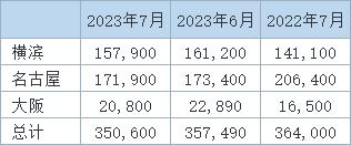 【丸红：截至7月底日本三大港口铝库存环比下降1.9%】日本丸红商事（Marubeni Corp）周四表示，截至7月底，日本三大港口铝库存环比下降1.9%，至350,600吨，6月底为357,490吨。丸红从横滨、名古屋和大阪三大港口收集数据。
